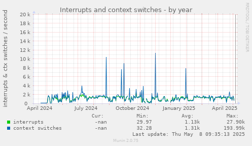 Interrupts and context switches