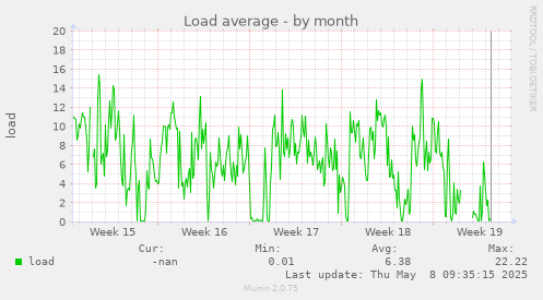Load average