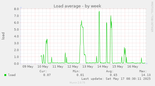 Load average