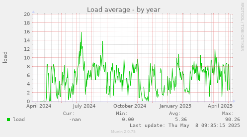 Load average