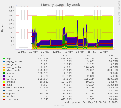 Memory usage
