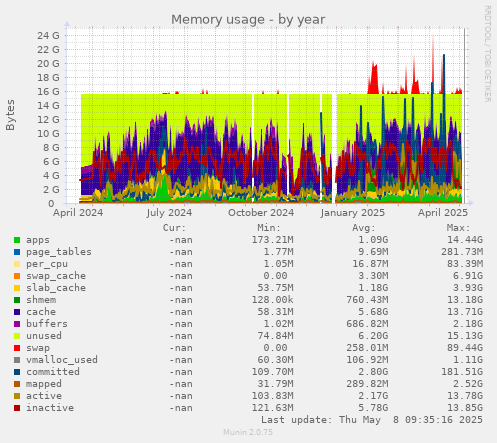 Memory usage