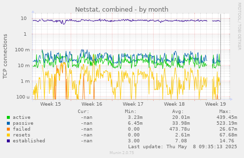 Netstat, combined