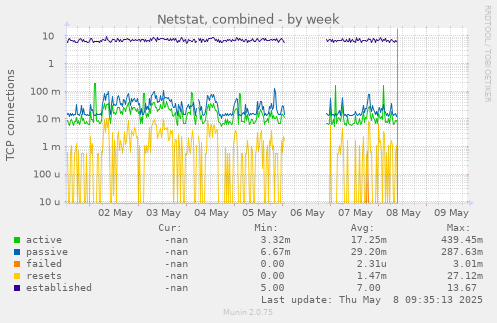 Netstat, combined