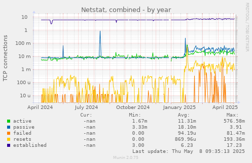 Netstat, combined