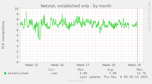 Netstat, established only