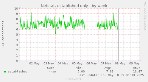 Netstat, established only