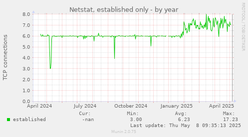 Netstat, established only
