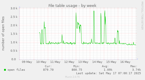 File table usage