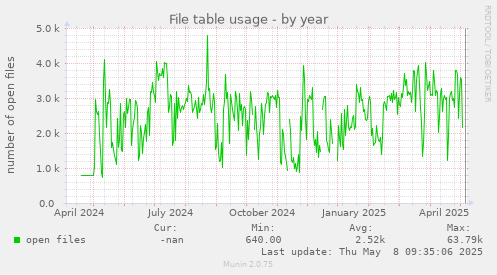 File table usage