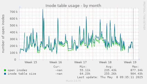 Inode table usage