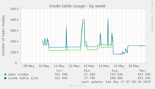 Inode table usage