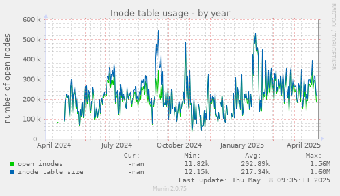 Inode table usage