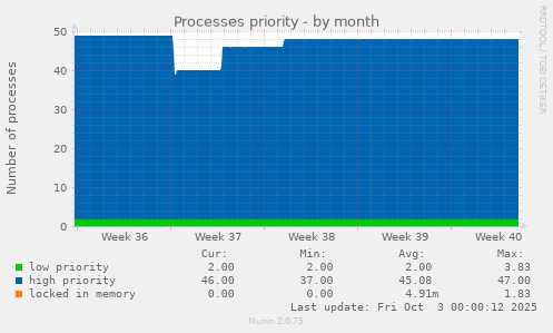 Processes priority