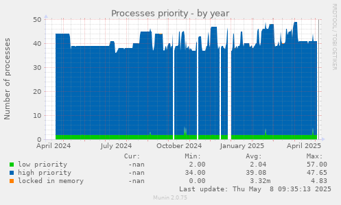 Processes priority