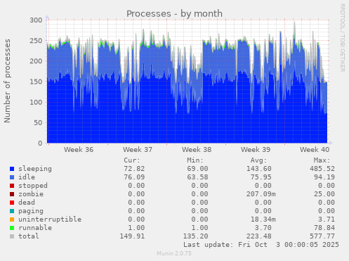 Processes