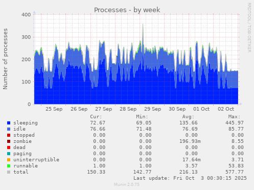 Processes