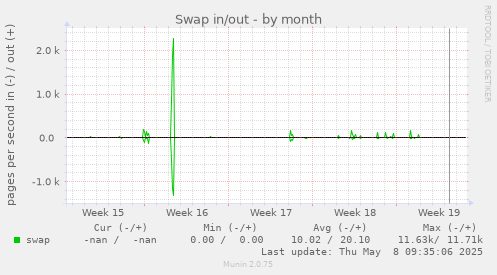 Swap in/out