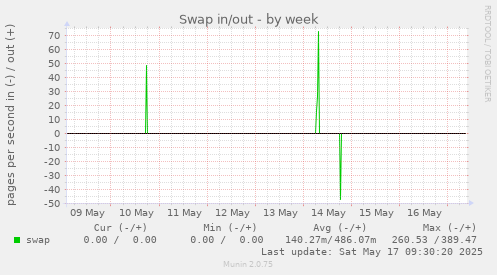 Swap in/out