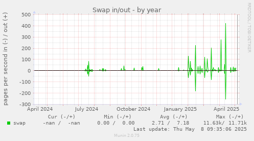 Swap in/out