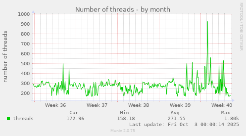 Number of threads