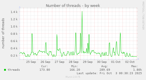 Number of threads