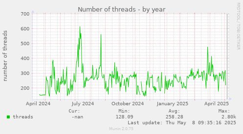Number of threads