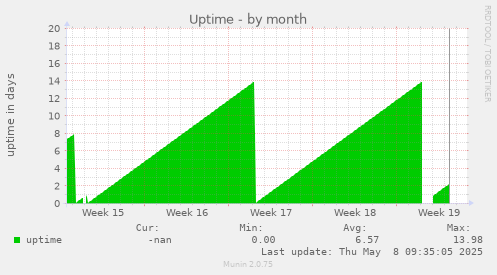 Uptime