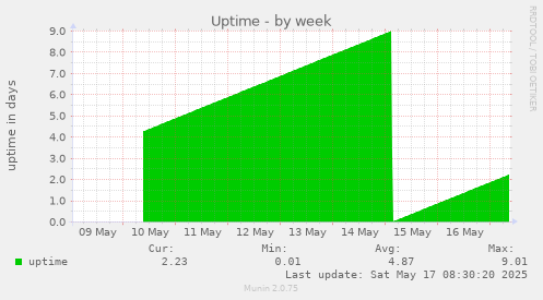 Uptime