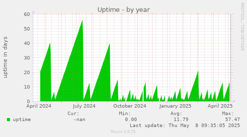 Uptime