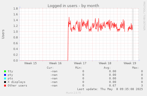 Logged in users