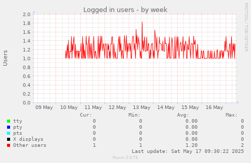 Logged in users