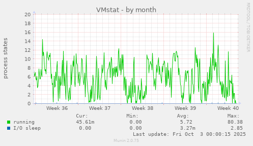 VMstat
