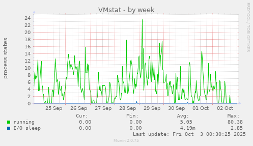 VMstat
