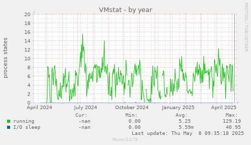 VMstat