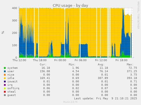 CPU usage