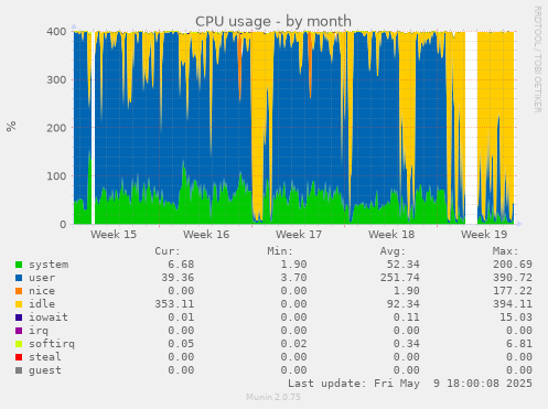 CPU usage