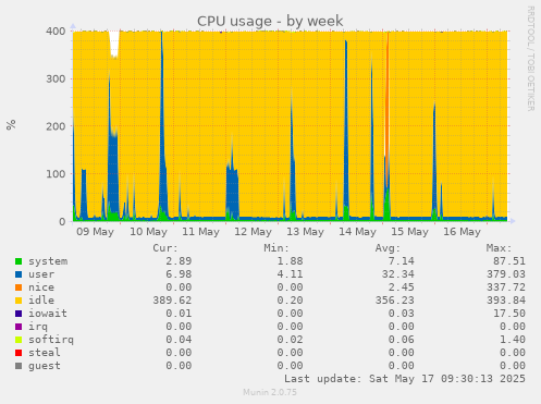 CPU usage