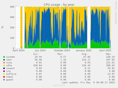 CPU usage