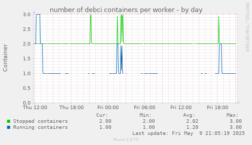 number of debci containers per worker