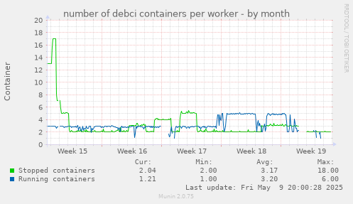 number of debci containers per worker