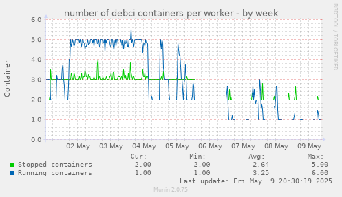 number of debci containers per worker