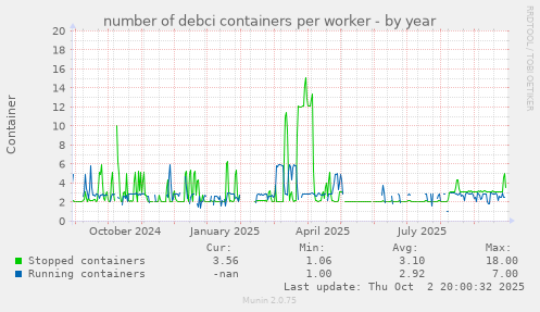 number of debci containers per worker