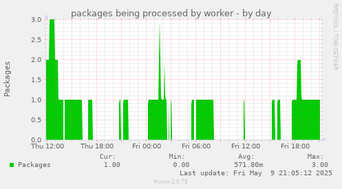 packages being processed by worker