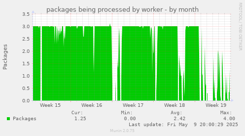 packages being processed by worker