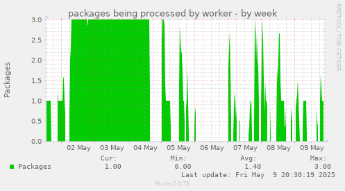 packages being processed by worker