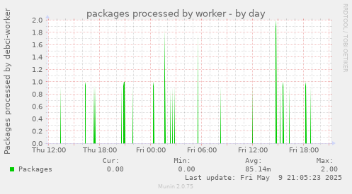 packages processed by worker