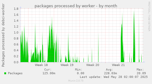 packages processed by worker