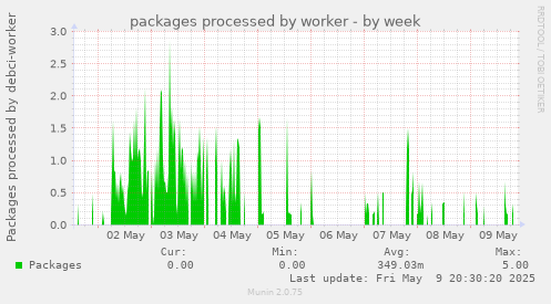 packages processed by worker
