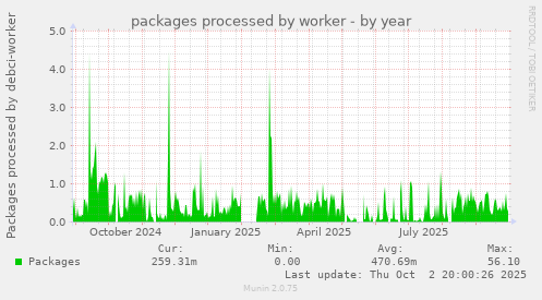 packages processed by worker